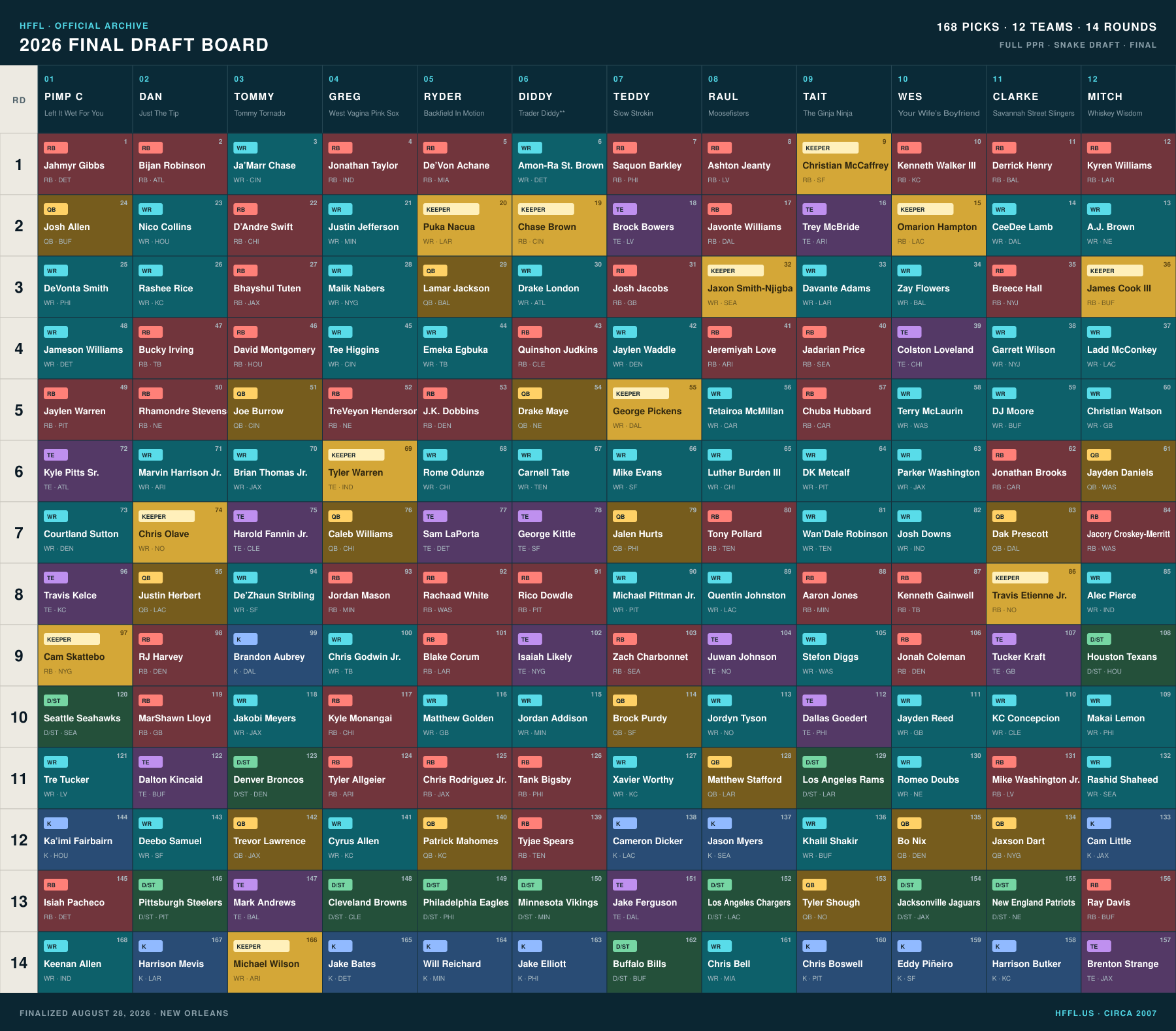 Completed 2026 HFFL draft board showing all 168 selections across twelve teams and fourteen rounds